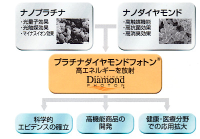 プラチナダイアモンドフォトン（PDP